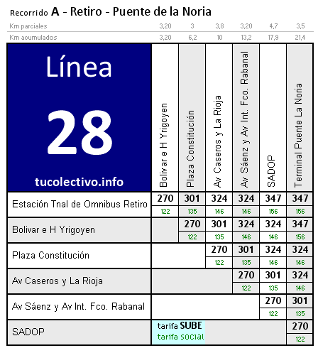 tarifa colectivo línea 28